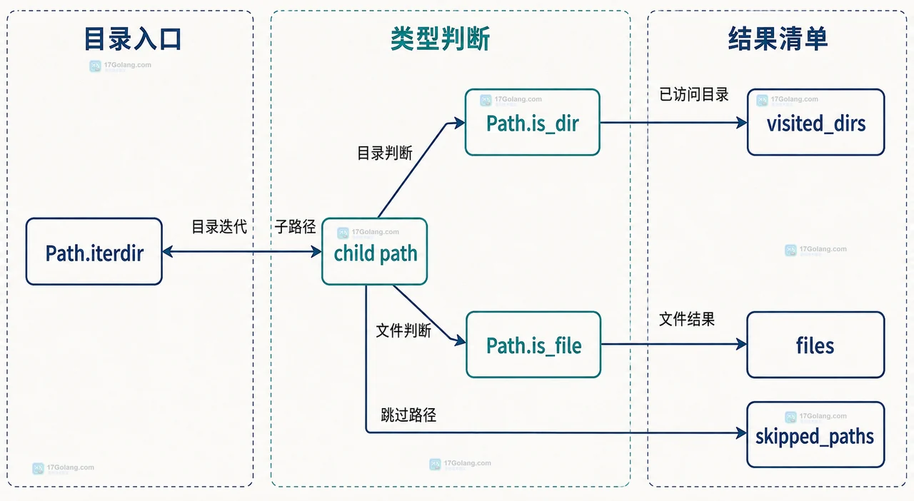 Python Path.iterdir 遇到权限错误时怎么继续扫描