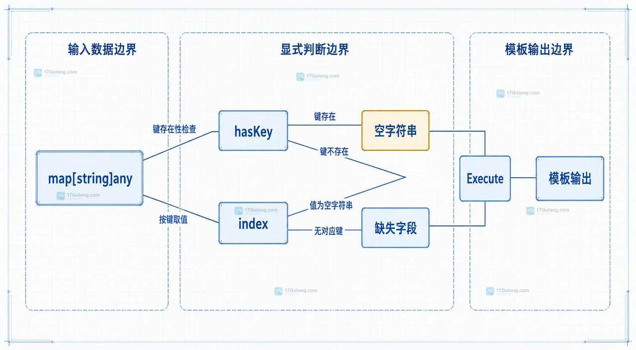 Go 模板执行后输出空字符串怎么区分零值和缺失字段