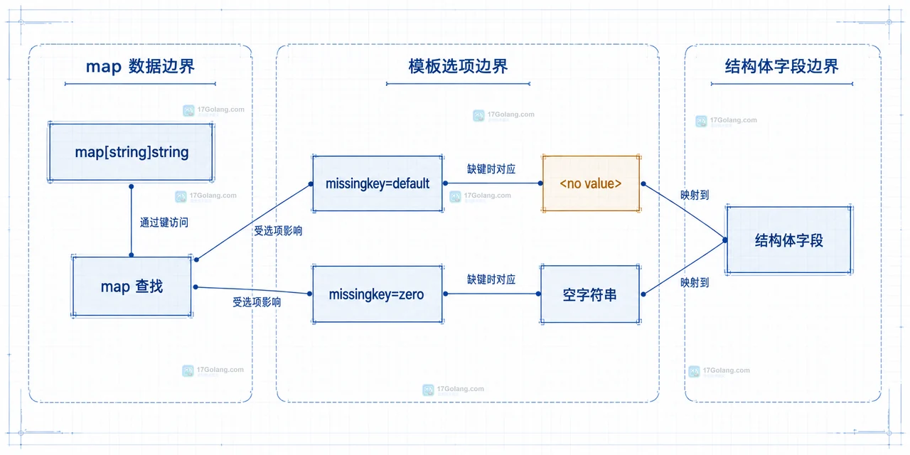 Go 模板用 hasKey 判断键存在再用 index 读取空字符串的静态关系图
