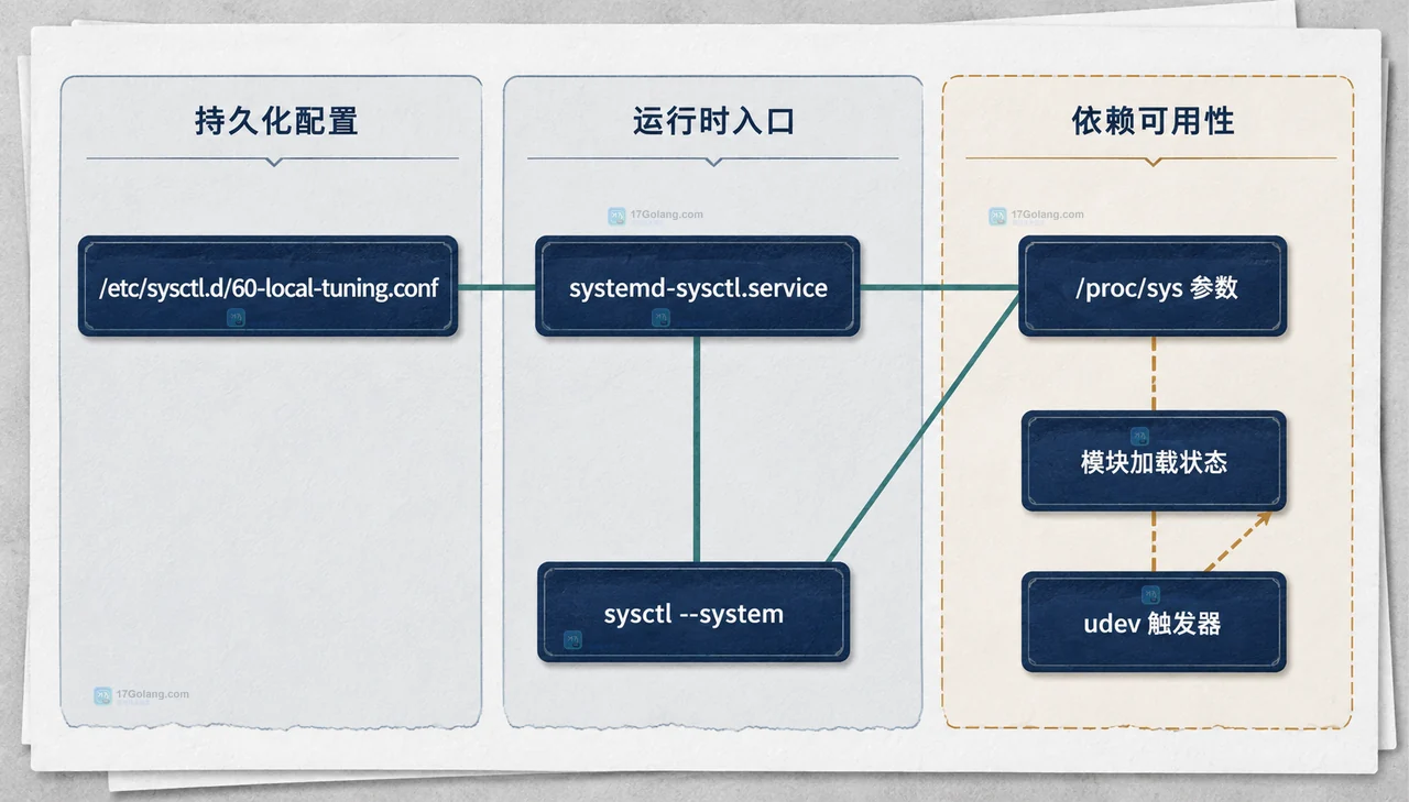 Linux sysctl 参数写入报 EINVAL 时怎么查内核支持
