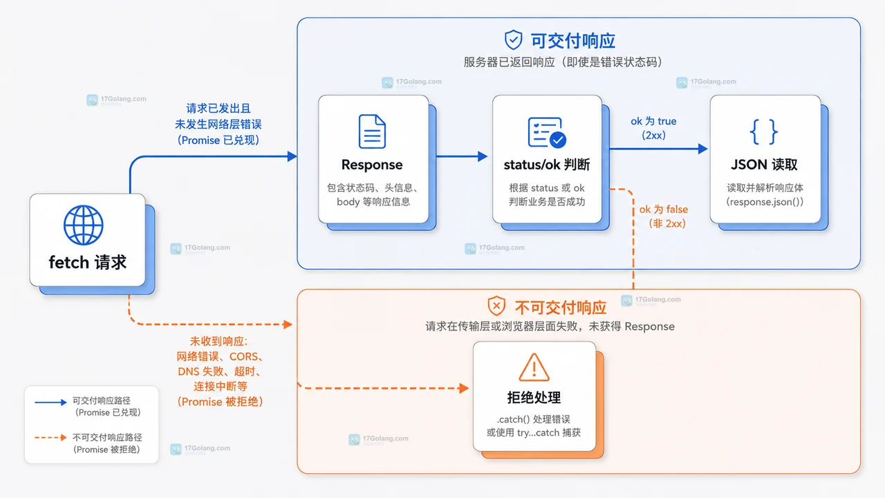 前端 fetch 网络断开时怎么区分 CORS 和真正连接失败