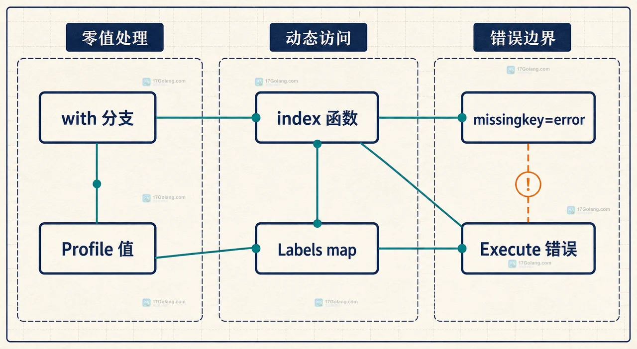 Go text/template 中根数据、点号、结构体字段与 map 键之间的静态关系框图