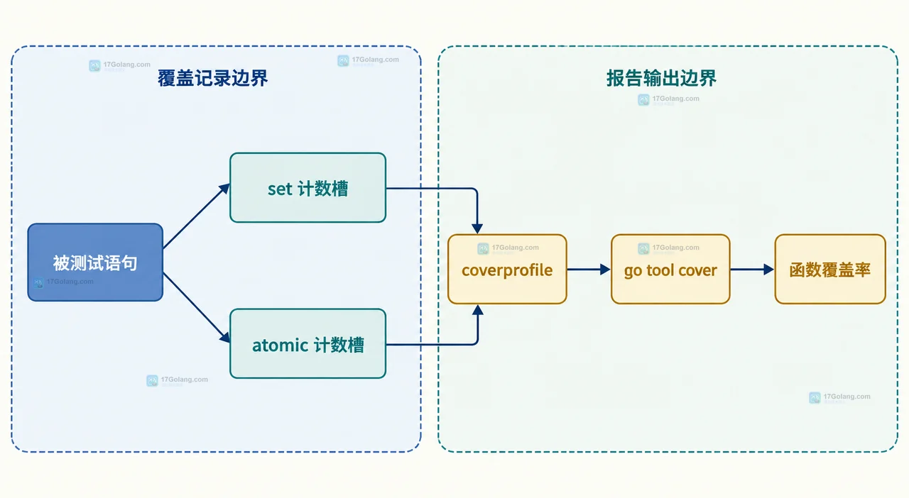 Go covermode set 和 atomic 怎么按并发测试选择