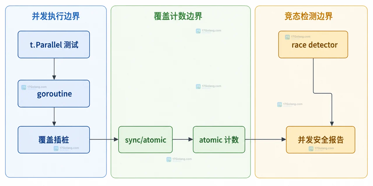 被测试语句分别写入 set 计数槽和 atomic 计数槽，再生成 coverprofile 与函数覆盖率报告的静态关系图