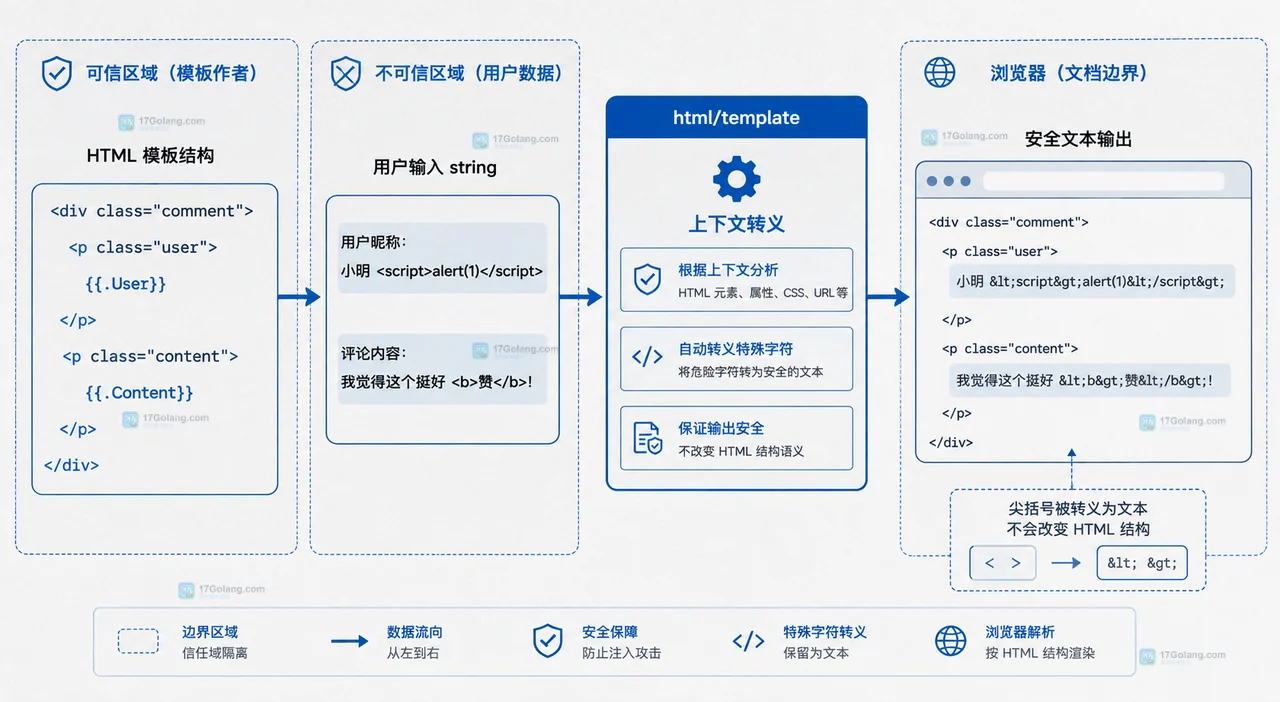 Go html/template 中文本节点、HTML 属性和 URL 属性的上下文转义边界图