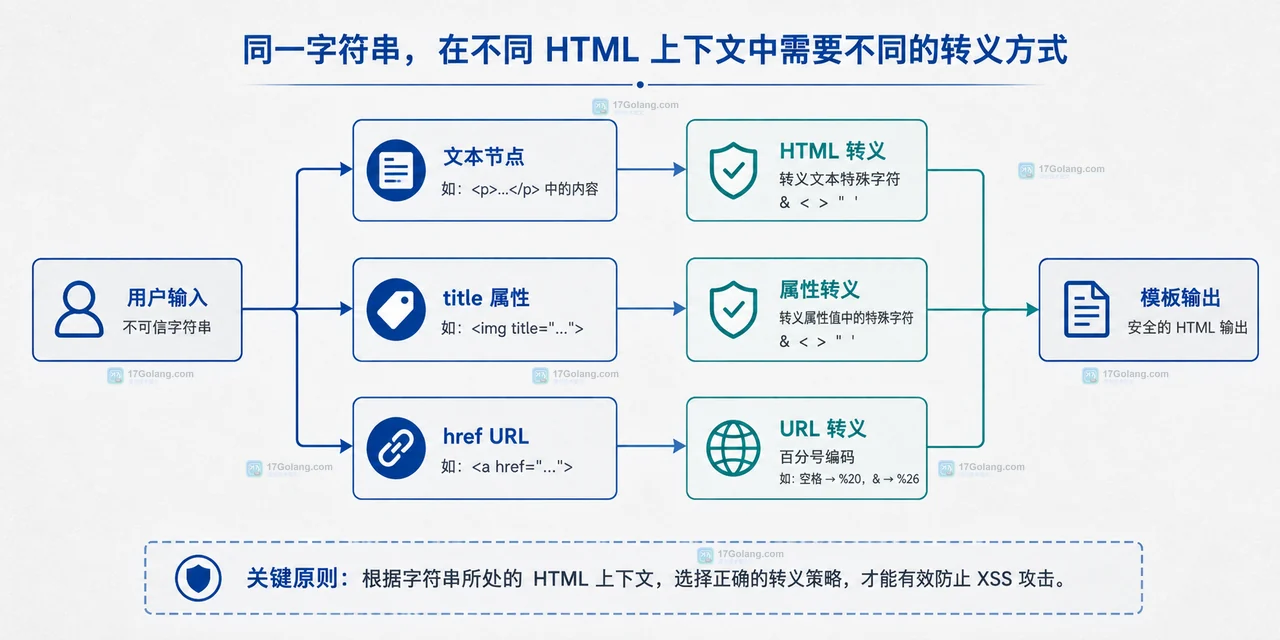 Go html/template 怎么避免用户输入被当成 HTML 执行