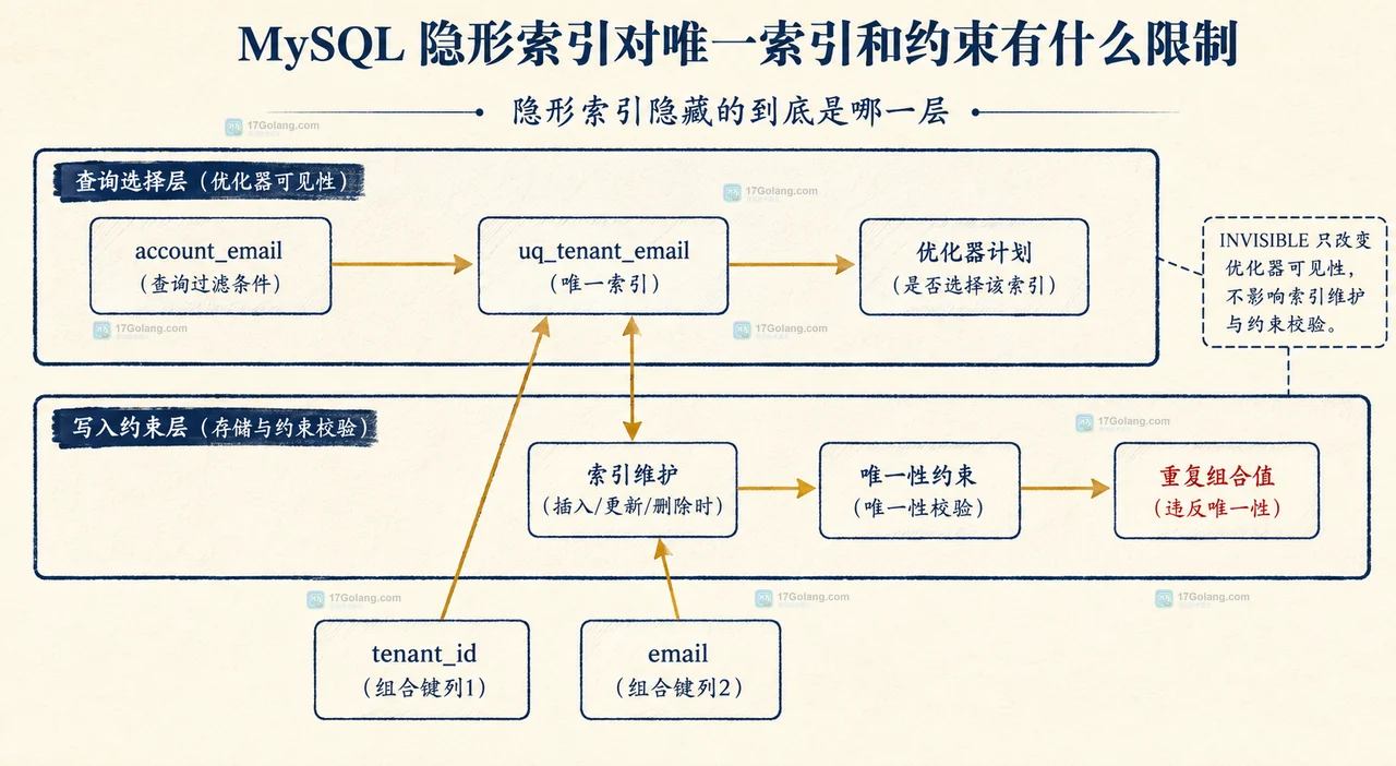 MySQL 隐形索引对唯一索引和约束有什么限制
