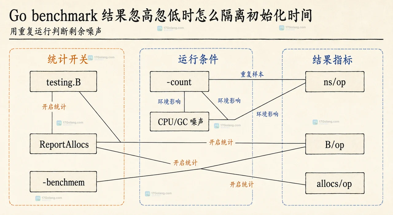 Go benchmark 结果忽高忽低时怎么隔离初始化时间
