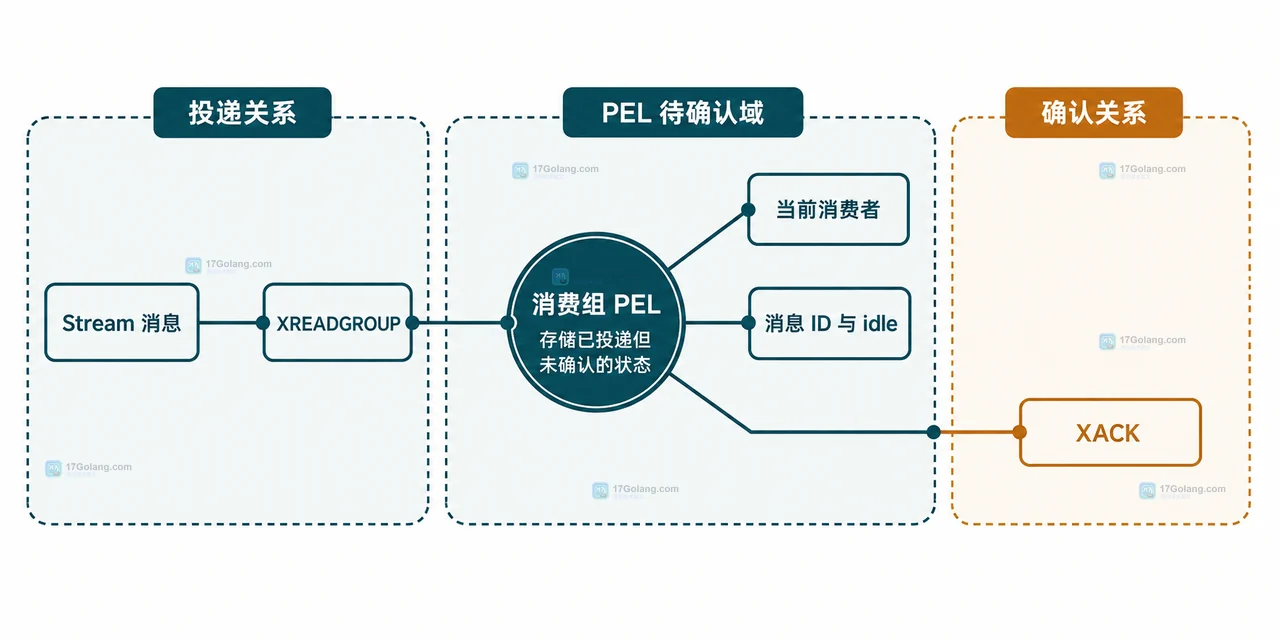 Redis Stream 消费组消息处理失败后怎么重新认领