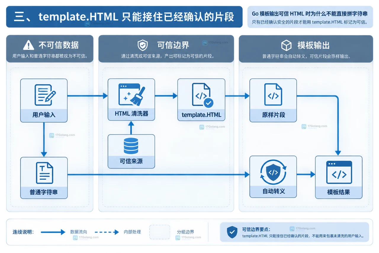 Go 模板输出可信 HTML 时为什么不能直接拼字符串