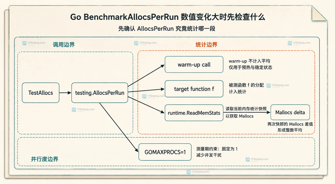 Go 分配测试中稳定输入、预分配缓冲区、被测闭包和 Mallocs 统计之间的数据关系图