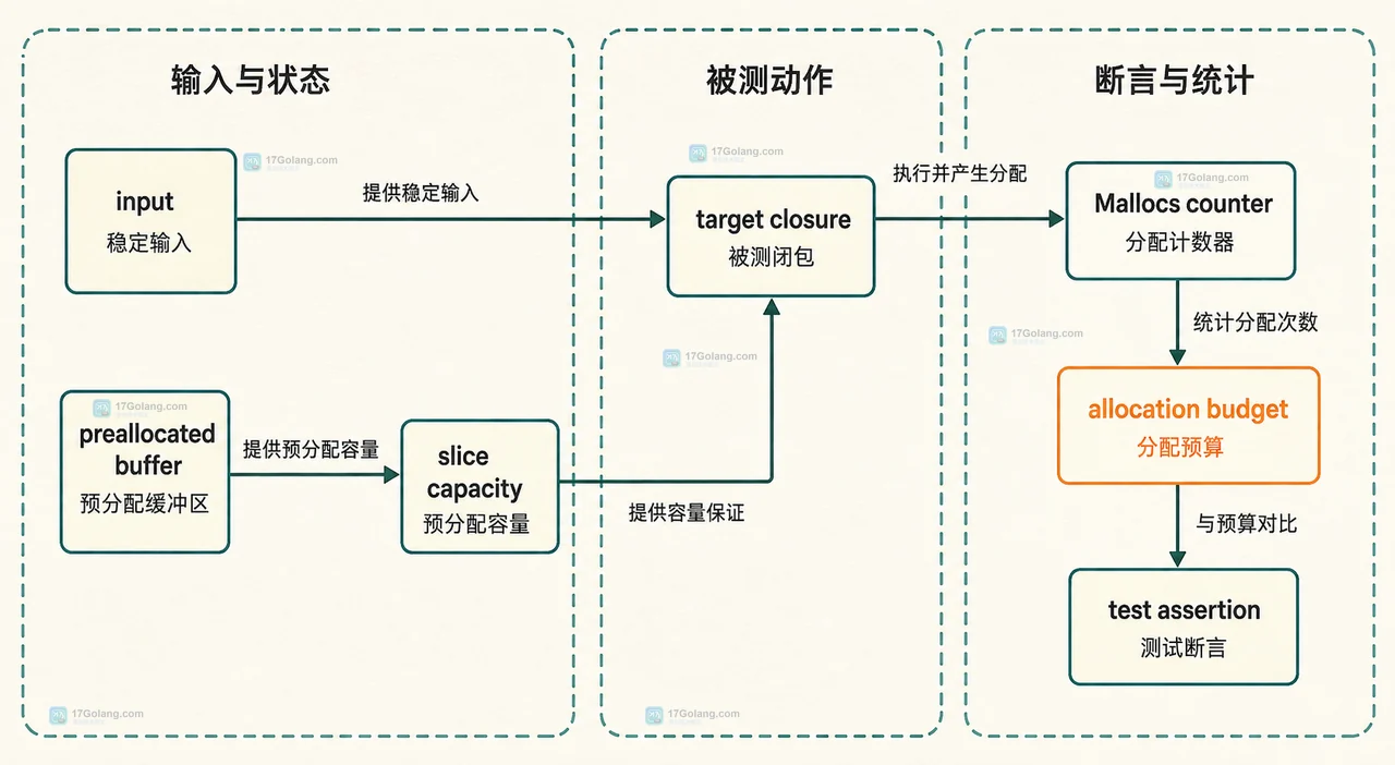 Go BenchmarkAllocsPerRun 数值变化大时先检查什么
