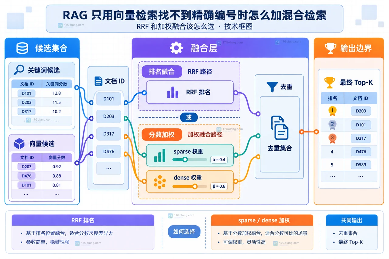 RAG 只用向量检索找不到精确编号时怎么加混合检索