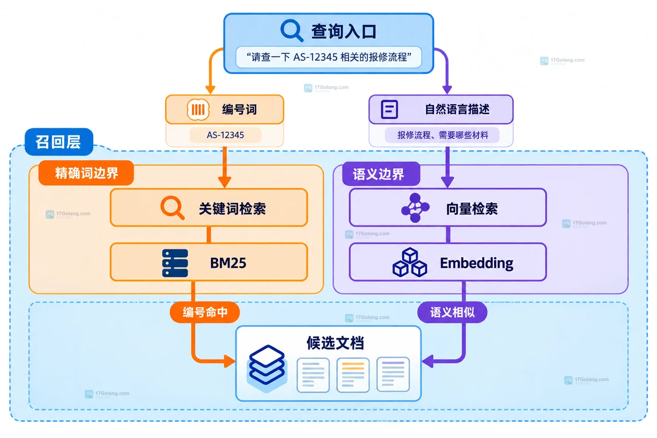 RAG 混合检索中关键词候选和向量候选按文档 ID 进入 RRF 排名或 sparse dense 权重，再形成去重集合和最终 Top-K 的静态框图