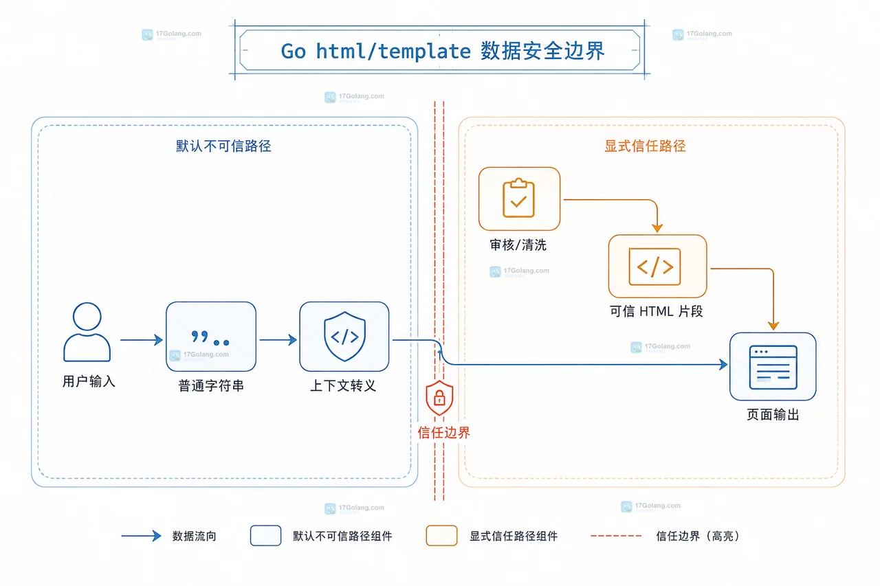 Go html/template 与 text/template 怎么选择输出类型