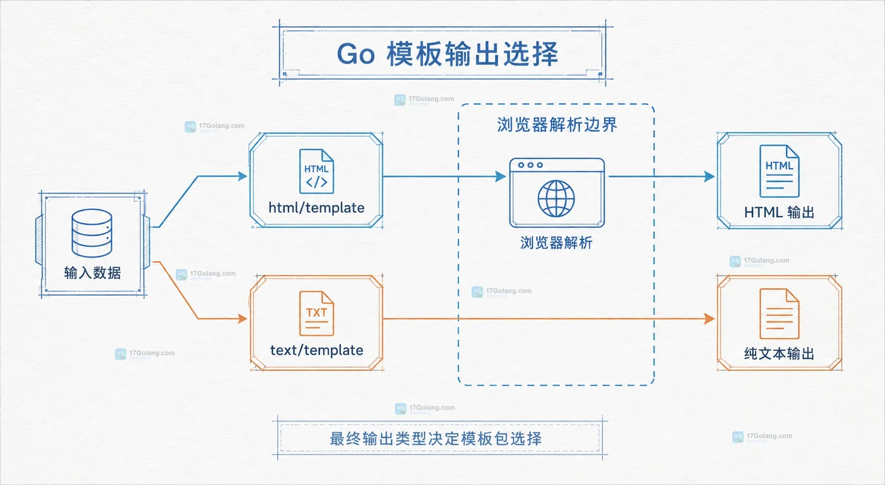 Go html/template 中普通字符串转义路径与可信 HTML 片段信任边界关系图