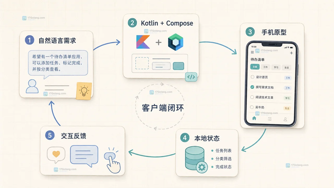 Google AI Studio 原生 Android 支持适合哪些原型任务