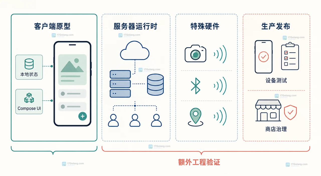 Google AI Studio 原生 Android 原型的自然语言输入、Kotlin Compose 项目与客户端交互闭环说明图