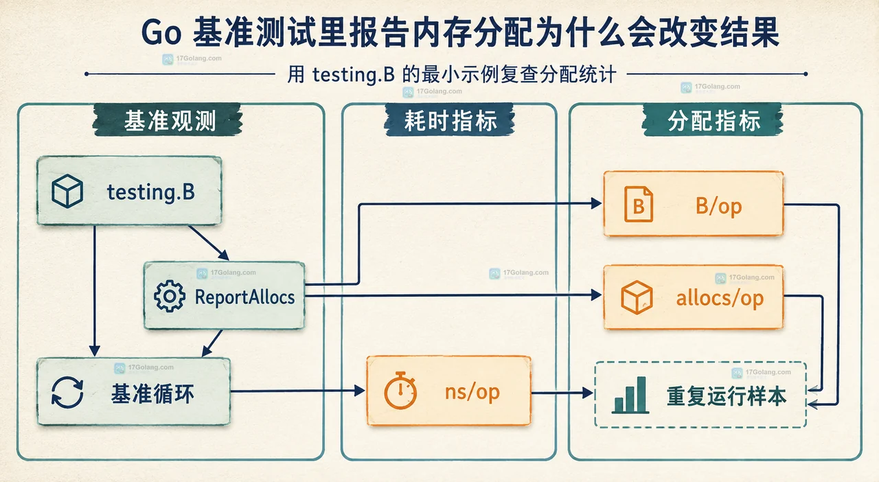Go 基准测试里报告内存分配为什么会改变结果