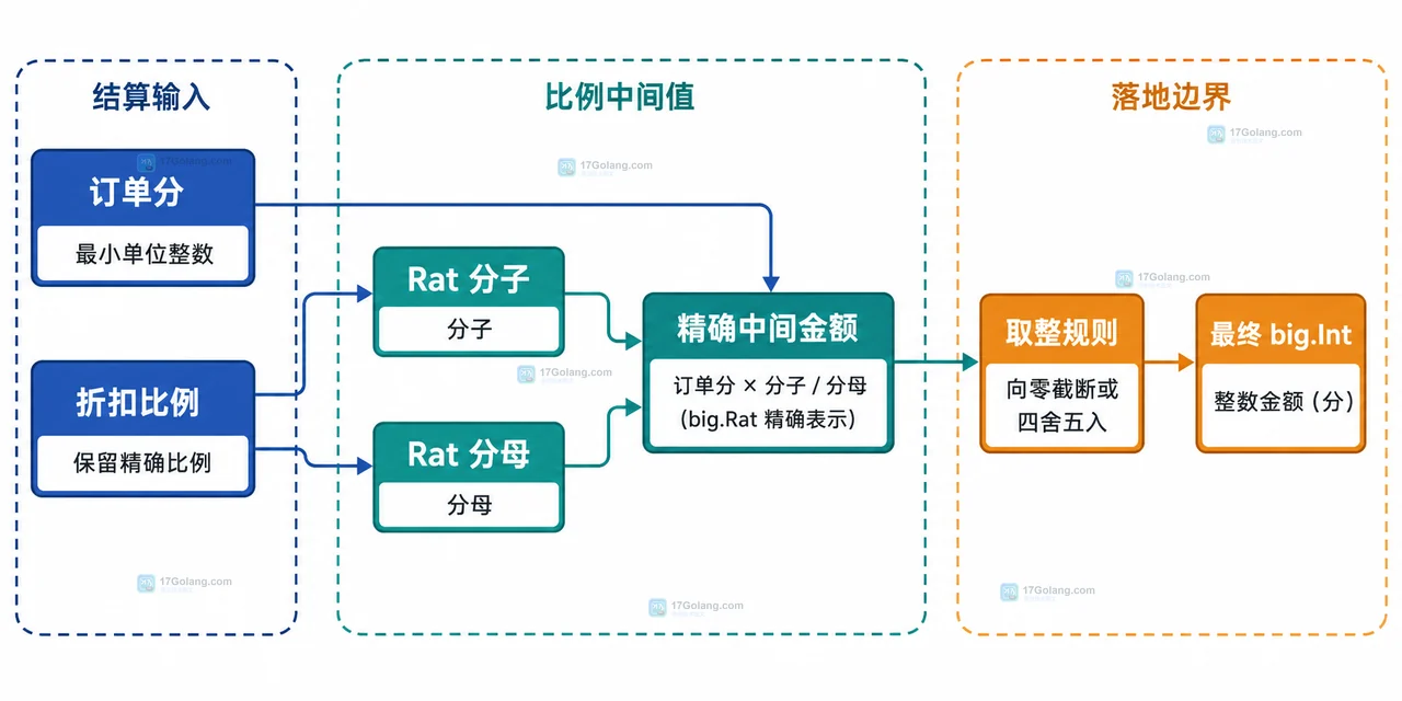 Go math/big 怎么计算超出 int64 的订单金额