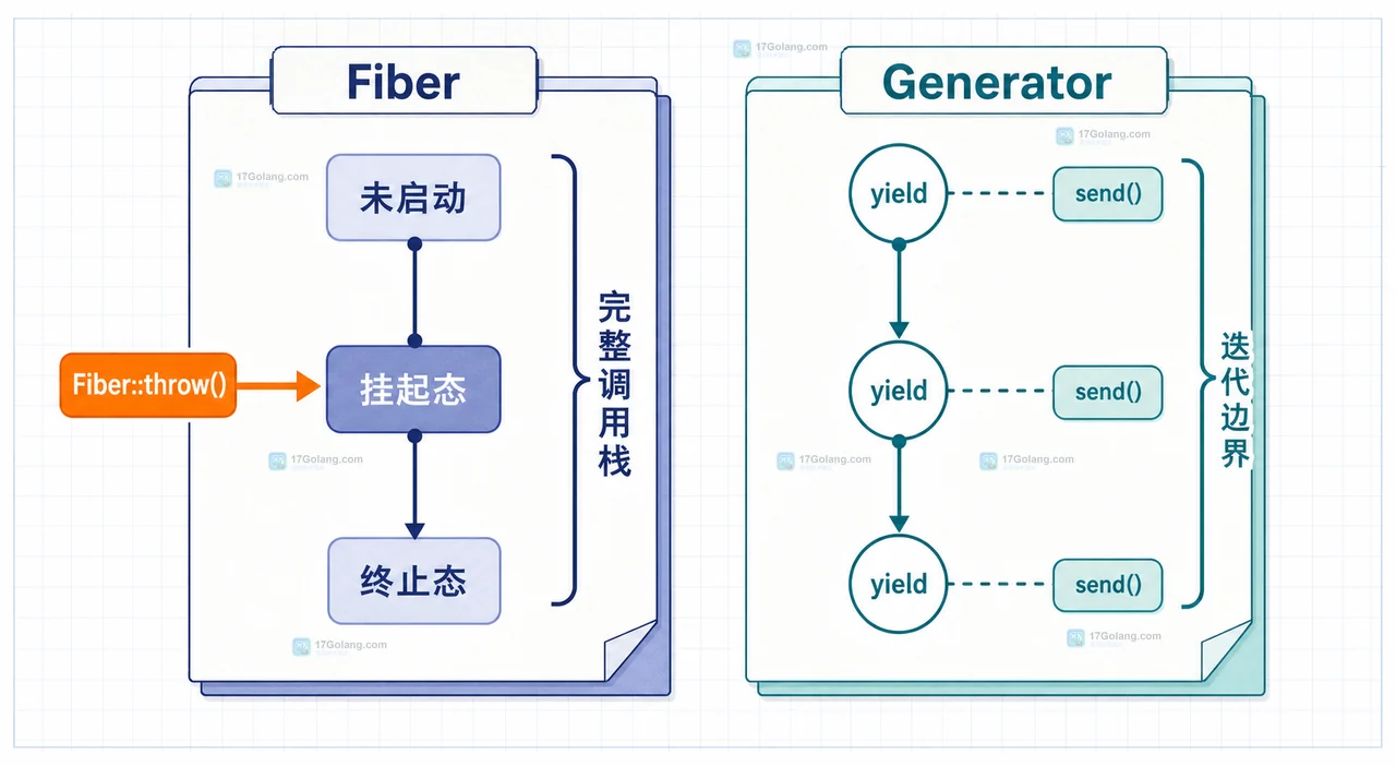 PHP Fiber 挂起后怎么传递异常并让调用方处理