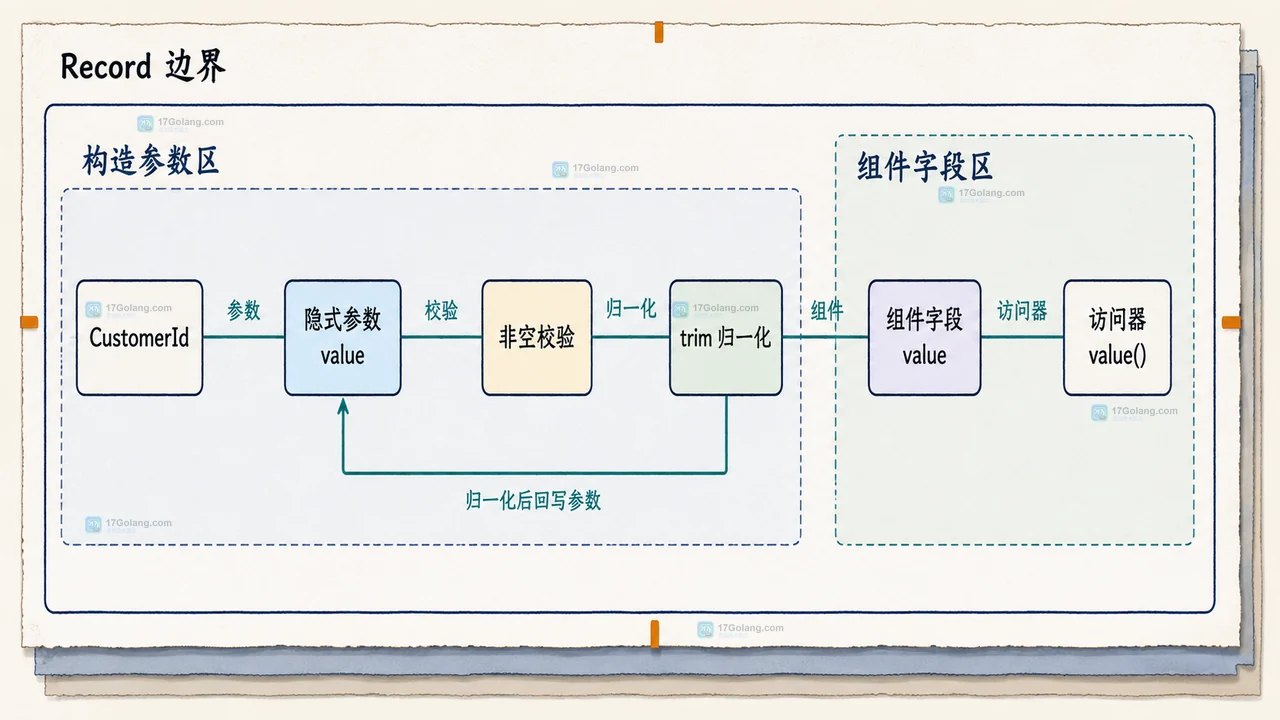 Java record 的浅不可变边界:final 组件字段与 List 防御性快照的静态关系