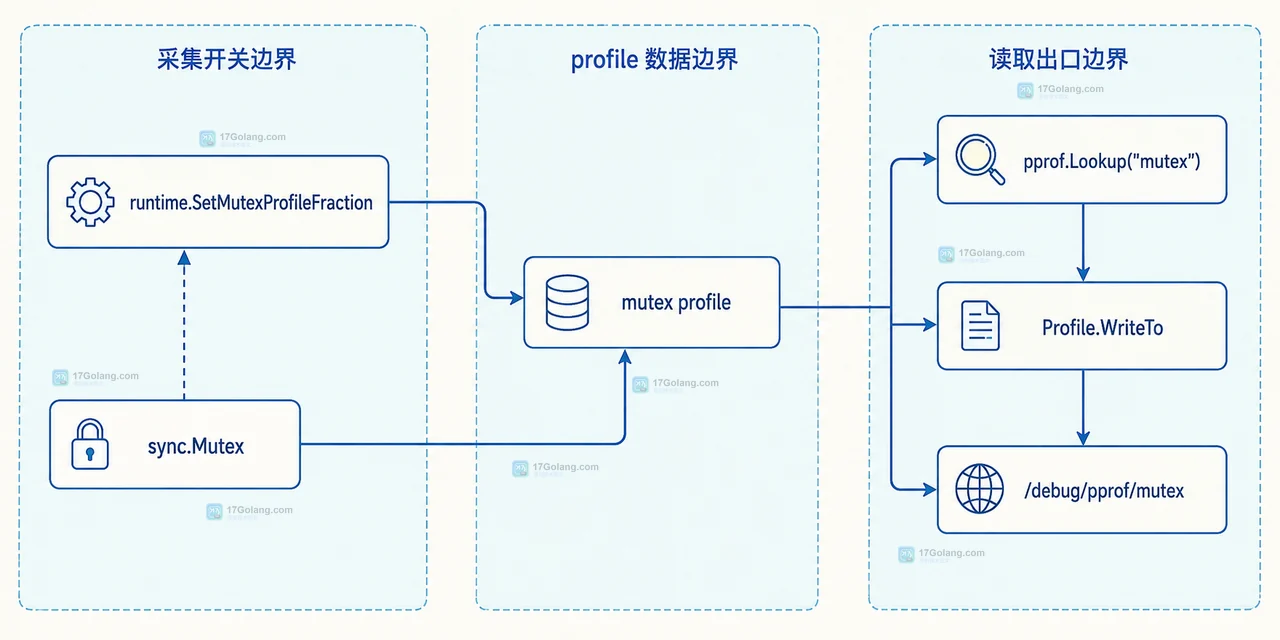 Go mutex profile 中等待 goroutine、临界区、sync.Mutex.Unlock 与竞争采样归属关系图