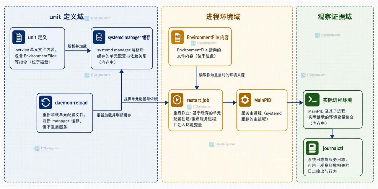 Linux systemd 服务读不到 EnvironmentFile 时怎么排查