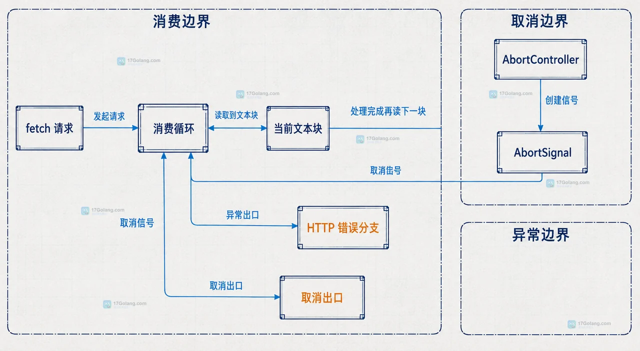前端 fetch 大文件时怎么用 ReadableStream 逐块处理