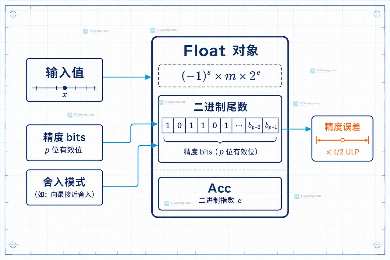 Go math/big.Int、Rat、Float、Cmp、Acc 与 float64 出口的精度边界图