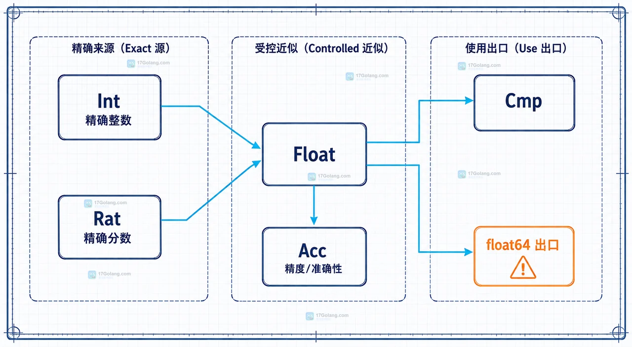 Go big.Float 比较结果不稳定时怎么设置精度和舍入
