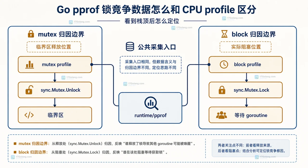 Go pprof 锁竞争数据怎么和 CPU profile 区分
