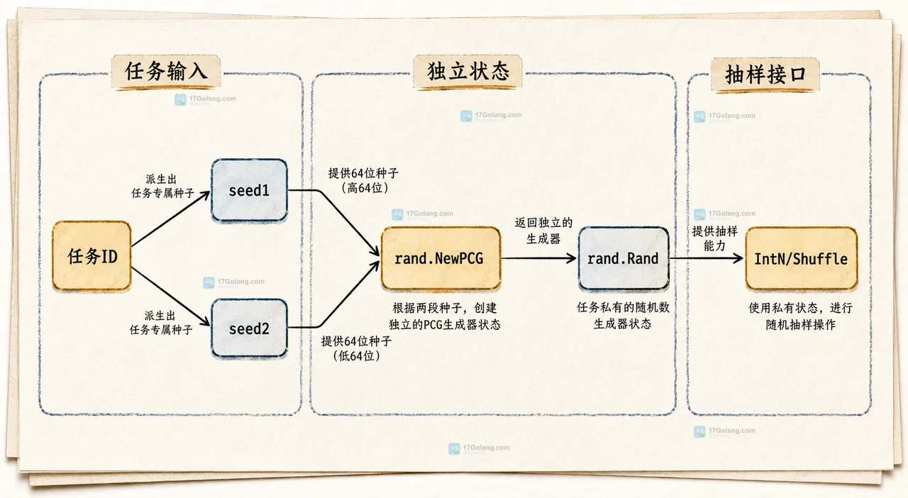 Go math/rand/v2 怎么为每个任务创建独立随机源