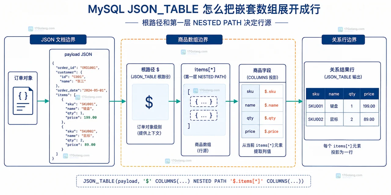 MySQL JSON_TABLE 怎么把嵌套数组展开成行