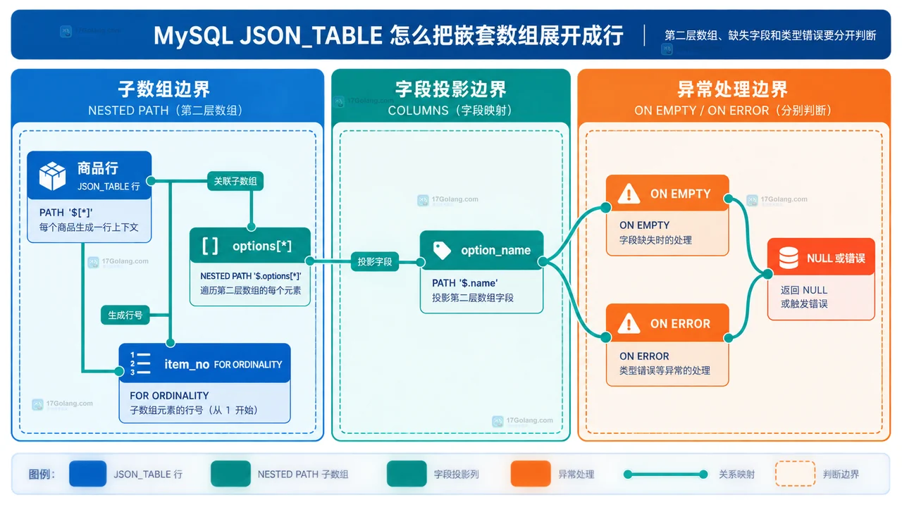 订单对象和payload JSON通过JSON_TABLE根路径与items数组投影为关系结果行的静态数据结构图