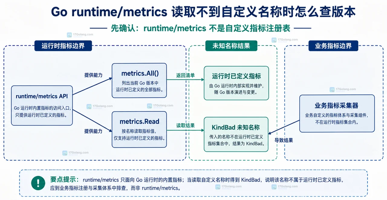 Go 当前二进制、runtime.Version、metrics.All、Description.Name、单位后缀和兼容采样的关系图
