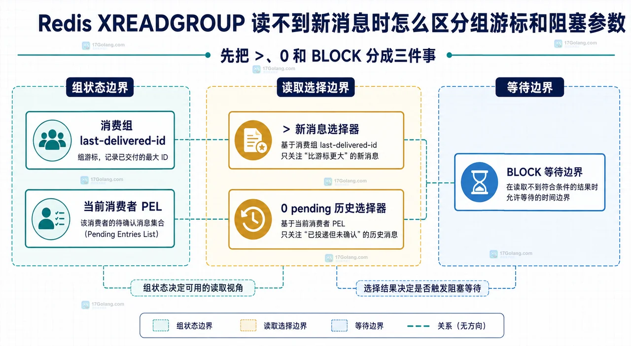 Redis XREADGROUP 读不到新消息时怎么区分组游标和阻塞参数