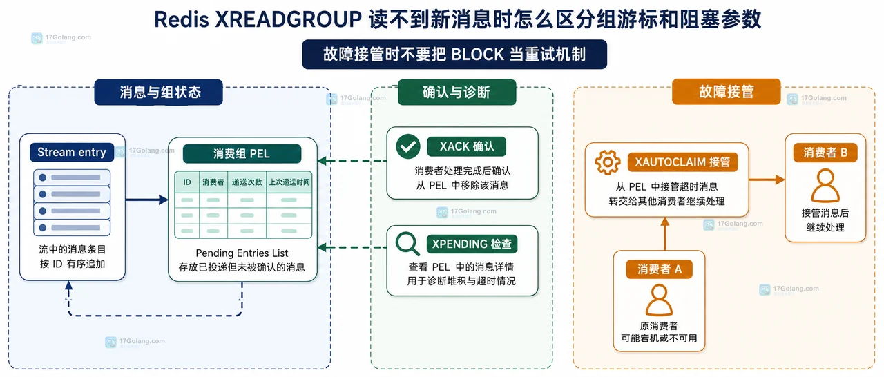 Redis XREADGROUP 组状态、读取选择边界与 BLOCK 等待边界静态关系图