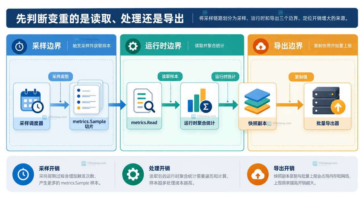 Go runtime metrics 采样器复用 Sample 切片并将快照副本交给有界批量导出的静态关系图