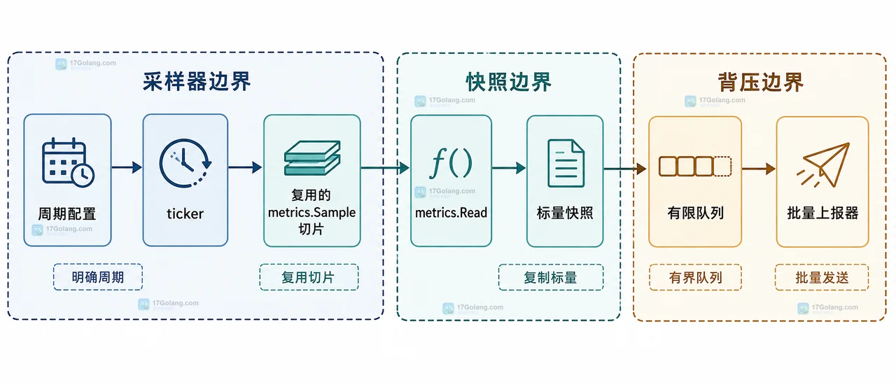 Go 运行时指标采样间隔太短导致开销变大怎么办