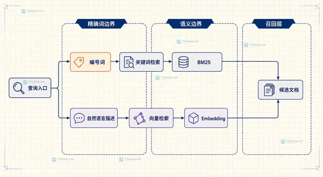 RAG 混合检索结果重复时怎么做去重和排序
