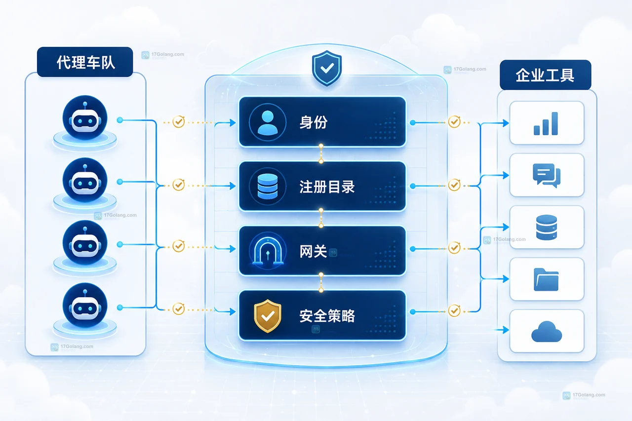 从 Agent Studio 和 ADK 构建代理,经 Agent Runtime 运行,再由 Simulation、Evaluation 与 Observability 回流优化的生产闭环