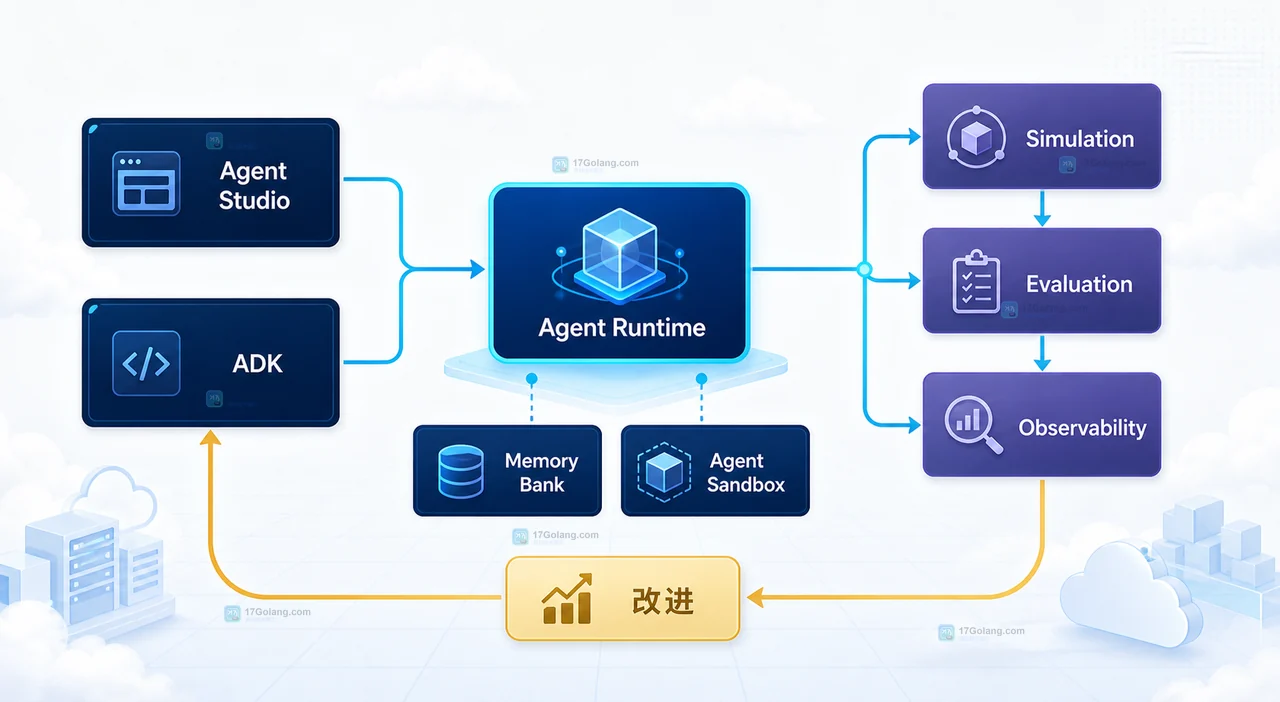Google Cloud Next 2026 的 Agent Platform 解决了什么治理问题