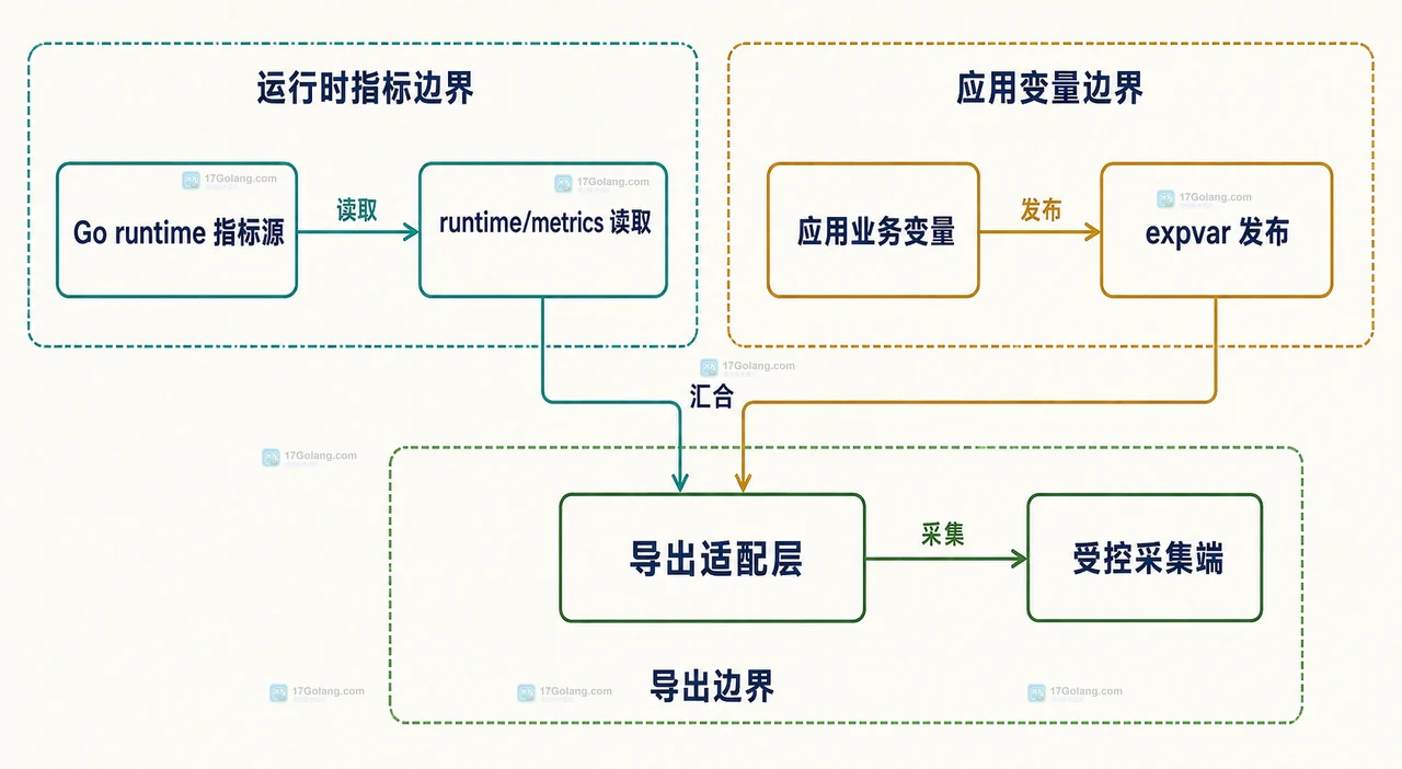 Go runtime metrics 的 All、Sample、Read 与 Value Kind 静态关系图