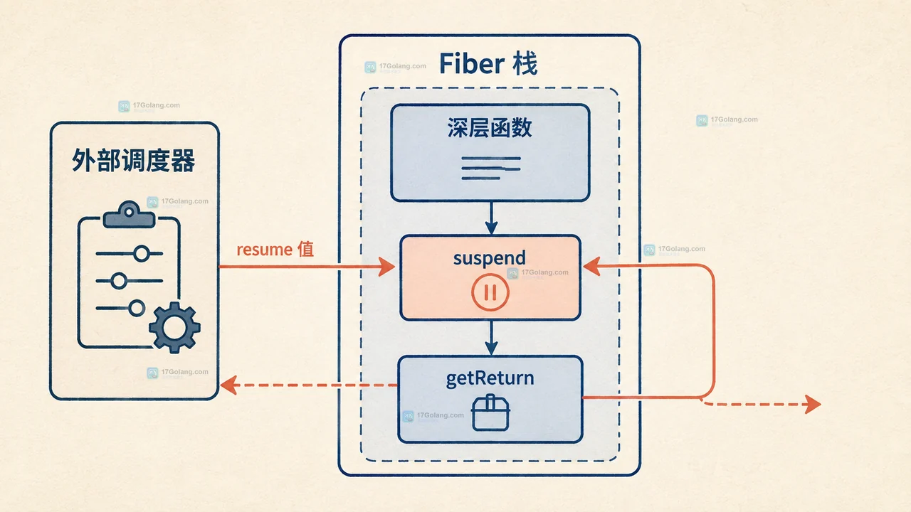 帮助读者从调用栈、暂停协议和最终结果三个维度比较 Fiber 与 Generator