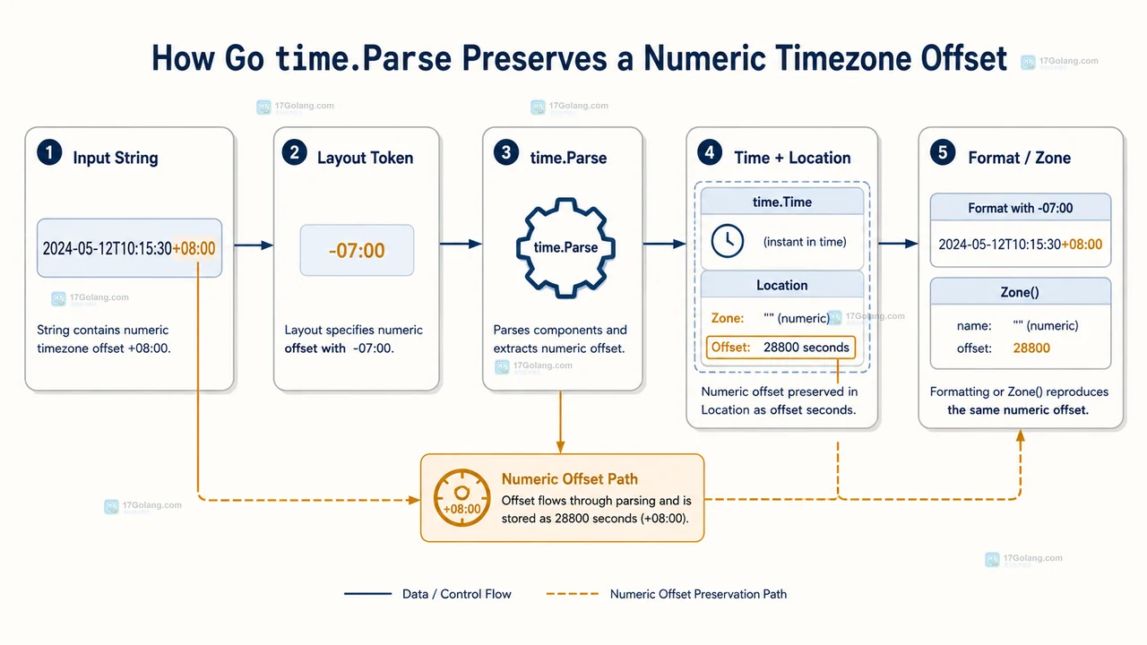Go time.Parse 解析带时区字符串时怎么保留原始偏移
