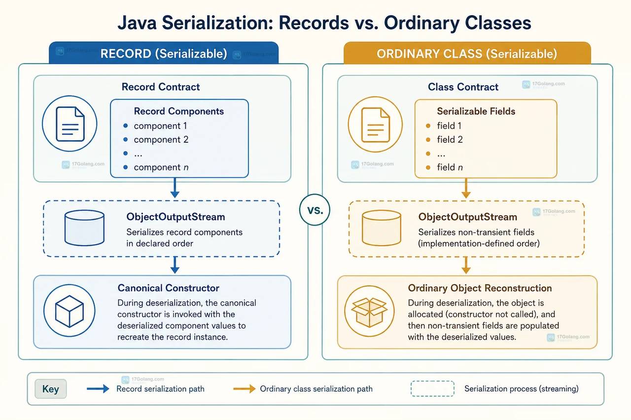 Java 普通类 writeObject readObject 扩展点与 record 规范构造器兼容边界的静态关系图