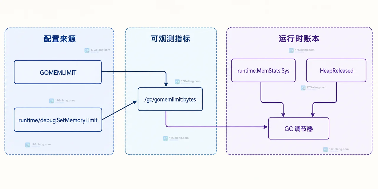 Go GOMEMLIMIT 设置后内存仍然上涨怎么判断是否生效