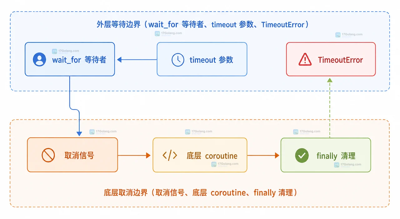 Python asyncio.wait_for 超时后底层任务为什么还在运行