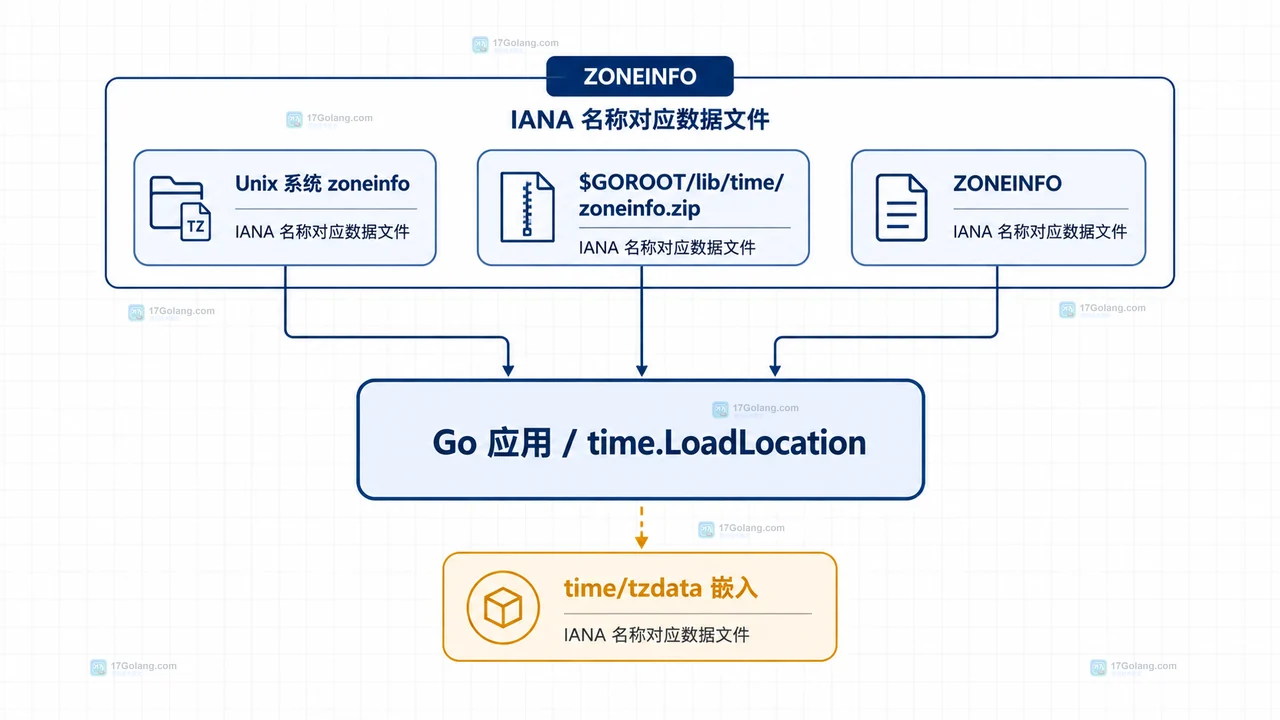 Go 读取 IANA 时区失败时怎么处理部署环境差异